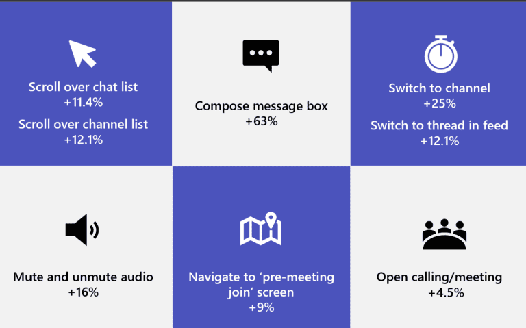 Microsoft Teams performance boost chart